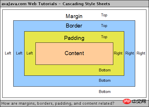 css margin外边距属性与用法总结