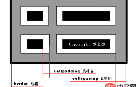 HTML的cellpadding属性与cellspacing属性应该如何使用