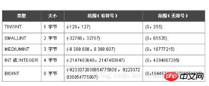 mysql字段类型选择方法