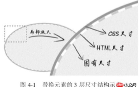 CSS中盒模型中四个属性的介绍（附代码）