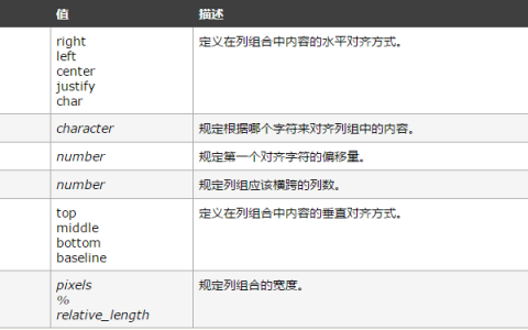 关于HTML colgroup标签的用法你知道哪些？colgroup用法和col的详细介绍