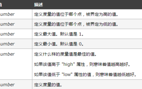 HTML5 meter标签什么意思？meter标签的用法详解
