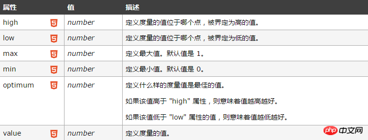 HTML5 meter标签什么意思?meter标签的用法详解