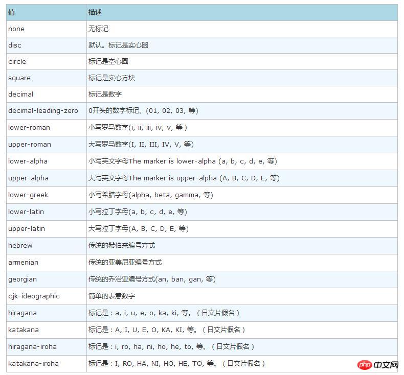 css中什么是ul(列表样式)?ul的使用方法(代码实例)