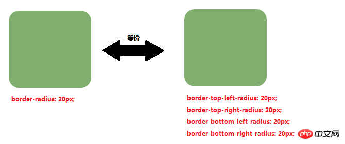 css如何设置边框的圆角样式?border-radius属性设置圆角样式(图 文)