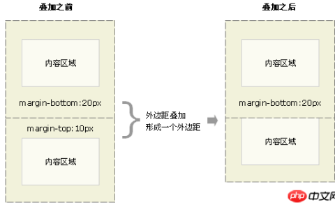 css外边距合并是什么意思？css外边距合并怎么解决？
