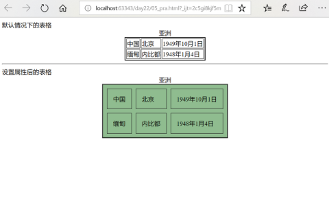 HTML中表格相关知识的介绍（代码实例）