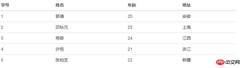 图文详解bootstrap框架中table的使用方法和相关样式