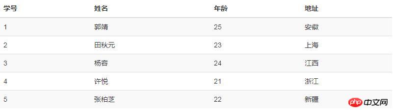 图文详解bootstrap框架中table的使用方法和相关样式