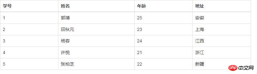图文详解bootstrap框架中table的使用方法和相关样式