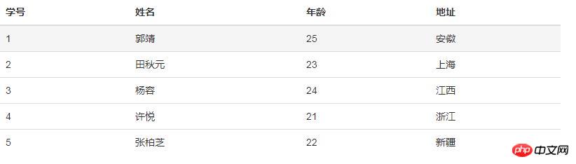 图文详解bootstrap框架中table的使用方法和相关样式