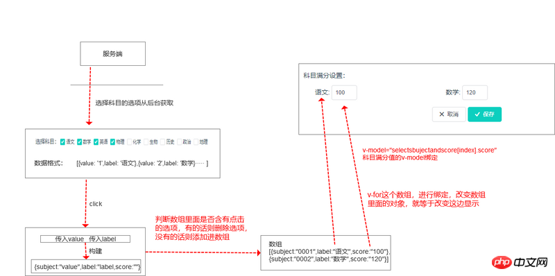 vue数据动态添加和动态绑定思路(图文)