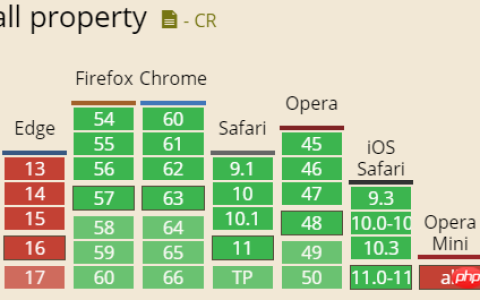 css3中all属性有什么用？css3中all属性的用法介绍