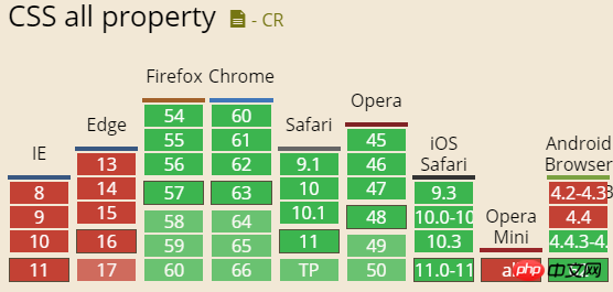 css3中all属性有什么用?css3中all属性的用法介绍