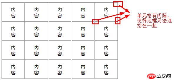 css怎么设置table表格的边框为单线边框？（代码详解）