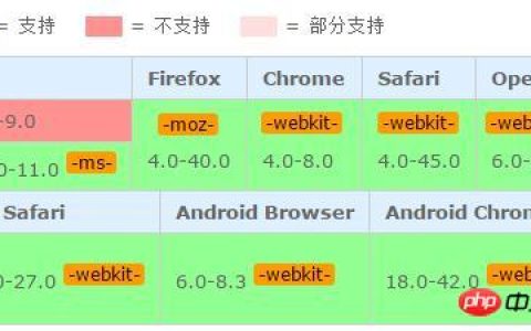 css如何实现禁止文本被选中，禁止复制？（代码示例）