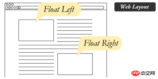 float是什么?float属性详解