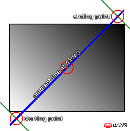 css中linear-gradient()可以干什么?linear-gradient()的使用