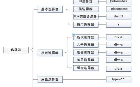 css基本选择器有哪些？css基本选择器有哪四种