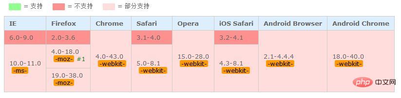 css3如何设置placeholder的样式