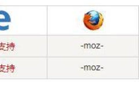 css3选择器:read-write和:read-only是什么？如何使用？