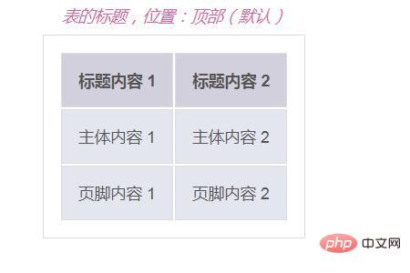 css如何设置表格标题(caption标签)的位置