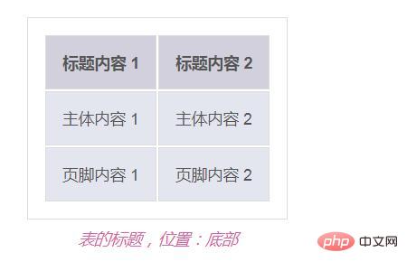css如何设置表格标题（caption标签）的位置