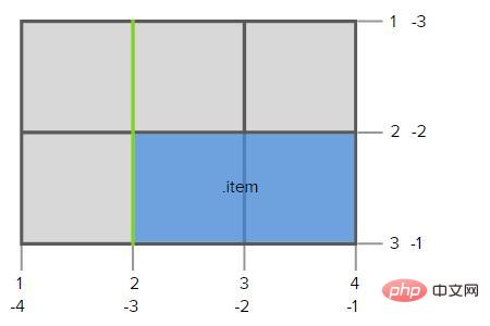 css grid布局是什么?grid布局的基本介绍
