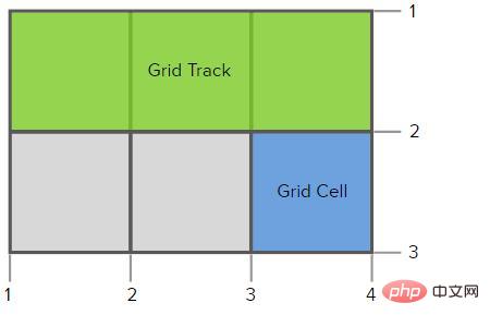 css grid布局是什么？grid布局的基本介绍