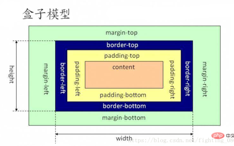 css的盒子模型属性有哪些？css盒子模型相关属性的介绍