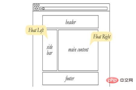 CSS布局中flex、grid以及float属性之间的差别是什么