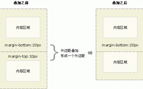 CSS中margin重叠及防止的方法介绍（代码示例）