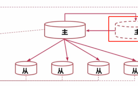 MySQL 高可用架构之 MMM 架构