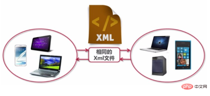 您了解XML么?它是做什么用的?