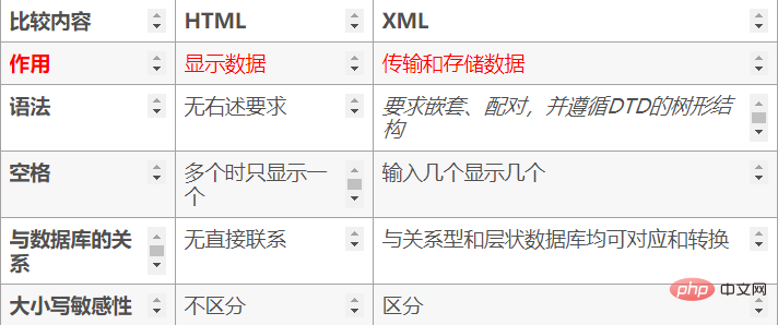 您了解XML么?它是做什么用的?
