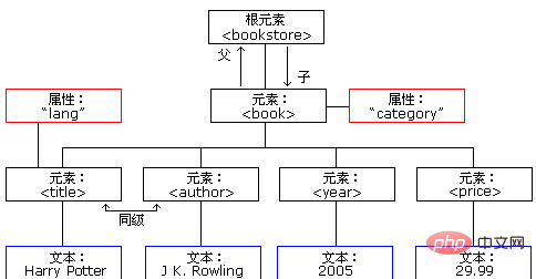 您了解XML么？它是做什么用的？