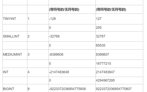 详解 MySQL int 类型的长度值问题