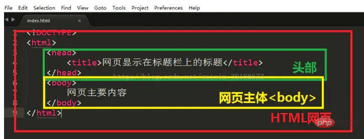 HTML页面的基本代码结构是什么?