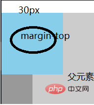 css盒模型有哪些属性
