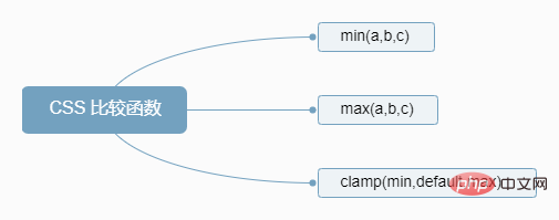 CSS中的比较函数:max()、min()、clamp()