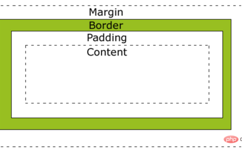 margin和padding的区别是什么