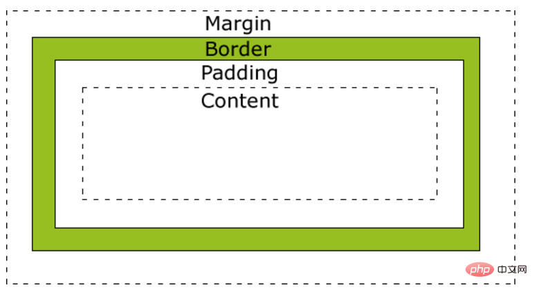 margin和padding的区别是什么
