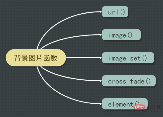 看看CSS中的那些背景图片函数!