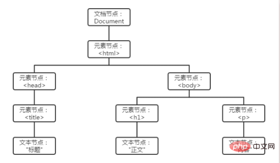 html dom是什么