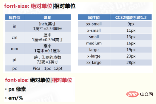 css字体样式属性有哪些