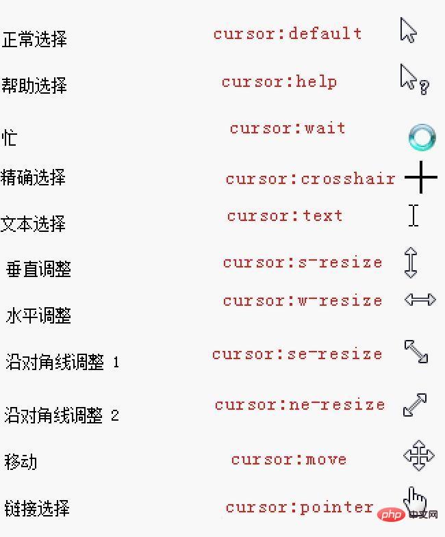 css如何改变鼠标样式