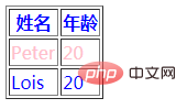 css怎么设置tr中的字体颜色