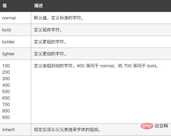 css中不加粗怎么写