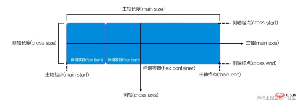 带你通过10个例子,了解FlexBox模型的所有属性