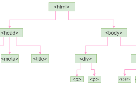 CSS中什么是层级选择器？怎么用？